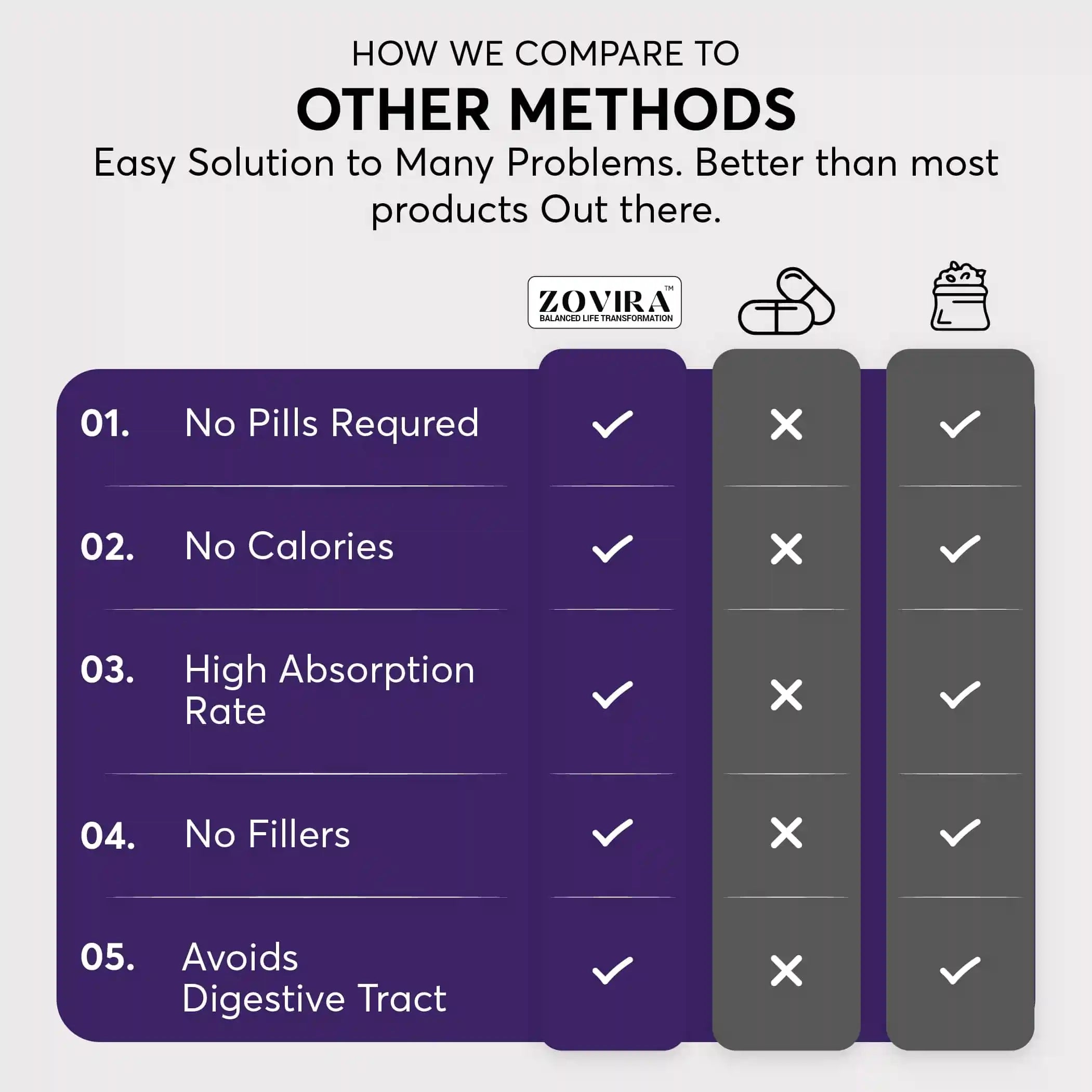 Comparison chart of Zovira's product against other methods, highlighting advantages like no pills required.
