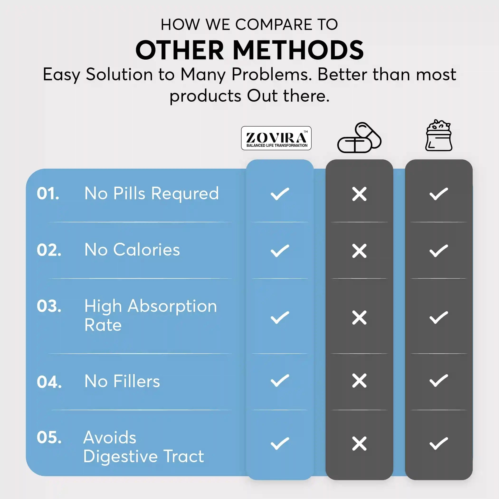 Zovira Sleep Patch vs sleep pills and powders comparison — no pills, no calories, no fillers, high absorption, avoids digestive tract