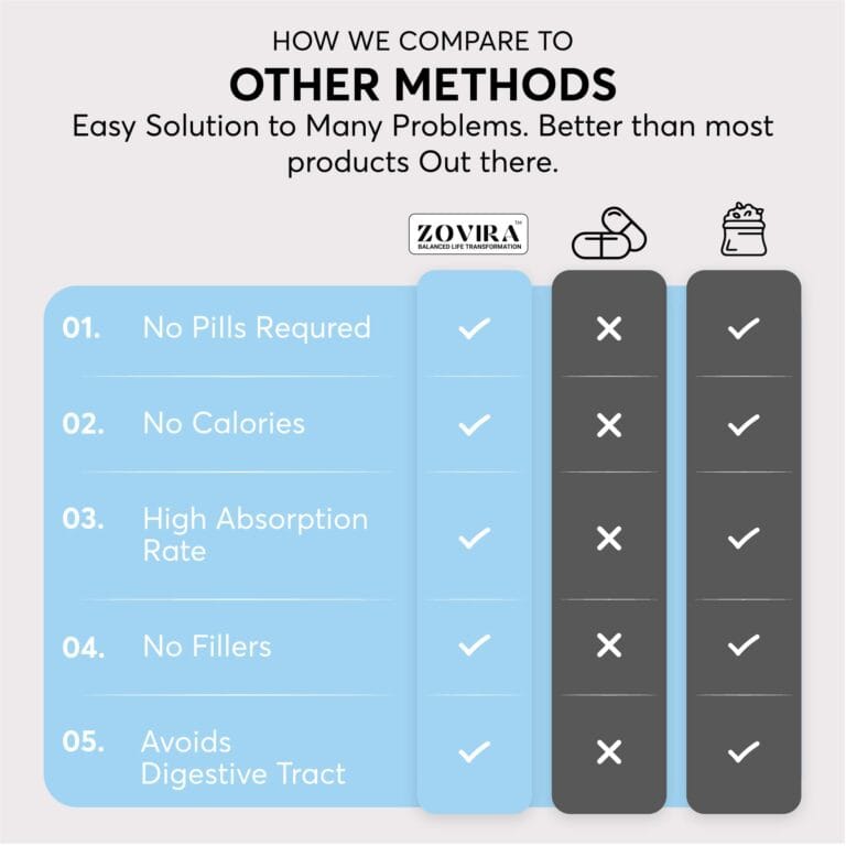Comparison chart highlighting Zovira benefits over pills and bags: no pills, no calories, high absorption, no fillers.