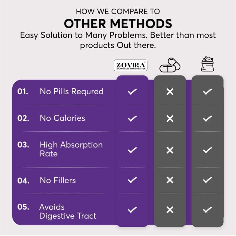 Comparison chart highlighting Zovira benefits over pills and bags: no pills, no calories, high absorption, no fillers.