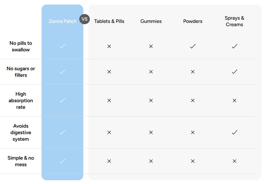 Comparison chart showing Zovira Patch advantages over other supplement forms: pills, gummies, powders, sprays.