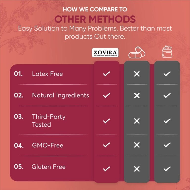 Comparison chart highlighting Zovira's GLP-1 benefits: latex-free, natural, third-party tested, GMO-free, gluten-free.