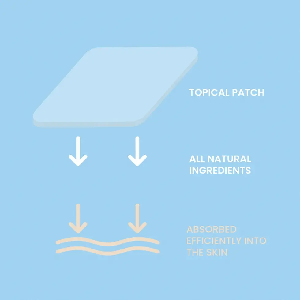 Diagram illustrating a topical patch using all-natural ingredients efficiently absorbed into the skin.